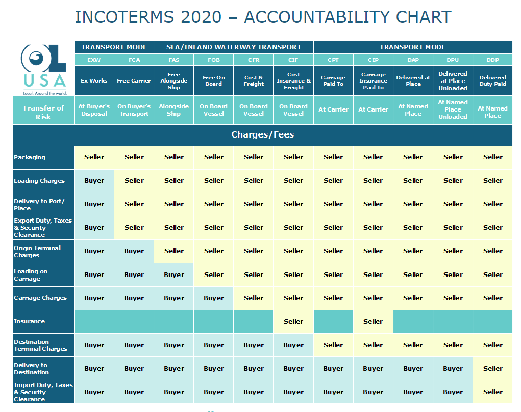 OL-USA Incoterms® 2020 Accountability Chat - Click image to download PDF file
