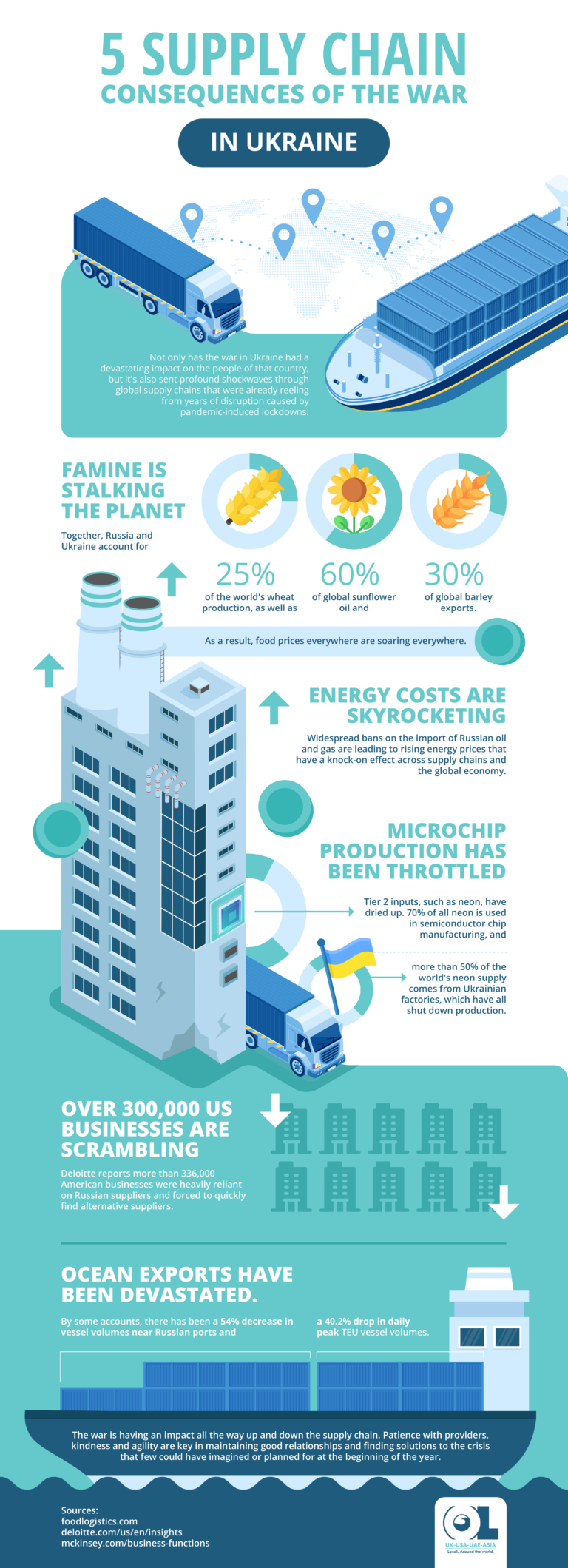 5 Supply Chain Consequences of the War in Ukraine