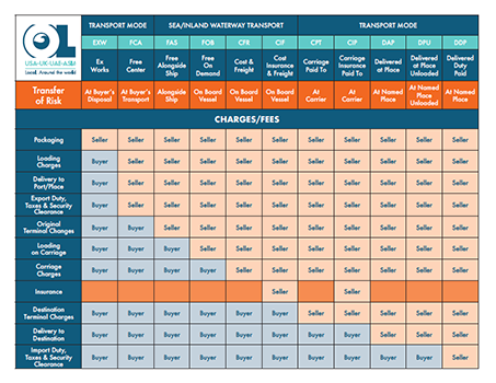 OL-USA Incoterms® 2020 Accountability Chat - Click image to download PDF file